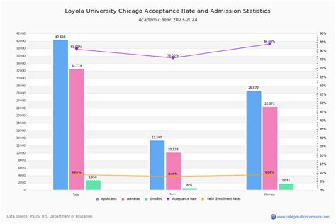 Loyola University Chicago Acceptance Rate and SAT/ACT Scores