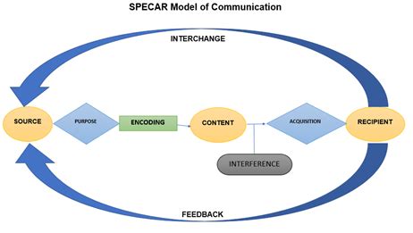 [Solved] help me have own model of communication show a structure of it with... | Course Hero