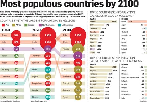 Africa must gear up for a population explosion | Citypress