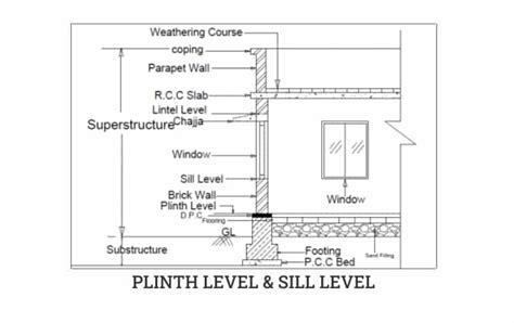 Plinth Level & Sill Level in Construction: Difference & Functions