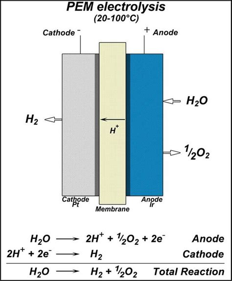 Physics:Polymer electrolyte membrane electrolysis - HandWiki