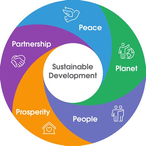 Understand Sustainable Development Unit | Salesforce Trailhead