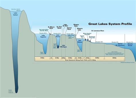 Depth of Lake Baikal compared to the Great Lakes. What goes on at the ...