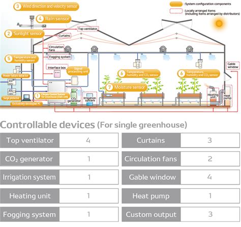 Climate Control System for Greenhouse | DENSO