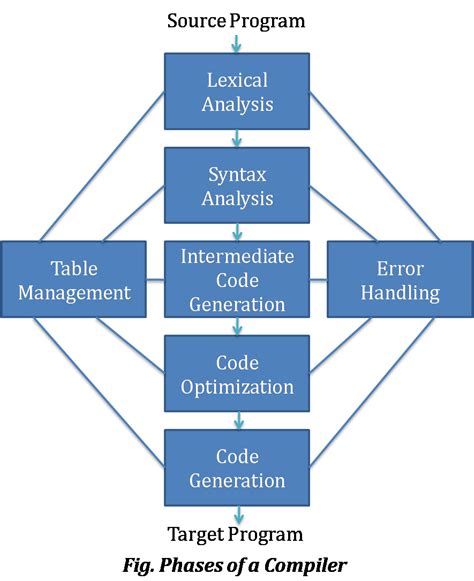 Compiler Design