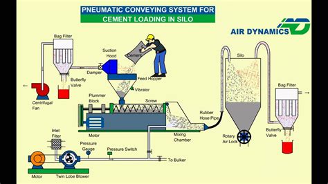 Pneumatic System for cement loading Animation - YouTube