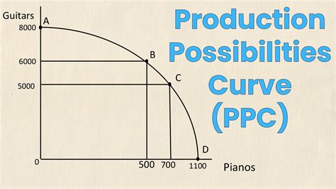 Production Possibilities Curve (PPC) Review | Think Econ - YouTube