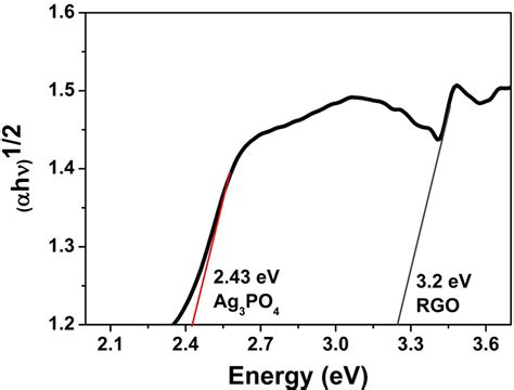 Figure S6. Band gap energy calculation of 4RGO-Ag3PO4 using the formula... | Download Scientific ...