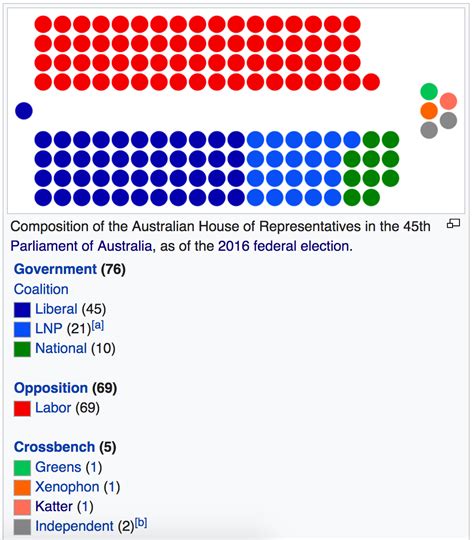 Australian House of Representatives 45 - Greater Auckland