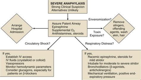 Anaphylaxis and Anaphylactic Shock | Anesthesia Key