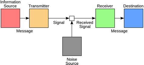 The Shannon-Weaver Model of Communication - Experianta