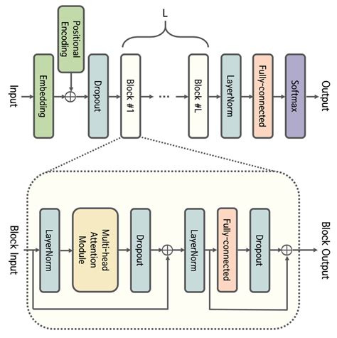 Neural Network Architecture of GPT. | Download Scientific Diagram