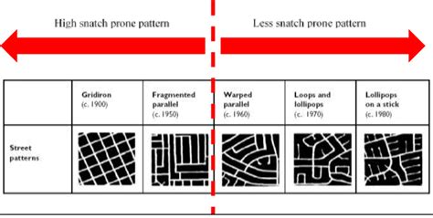 Snatch prone street pattern (Source: adapted from Southworth (1997 ...