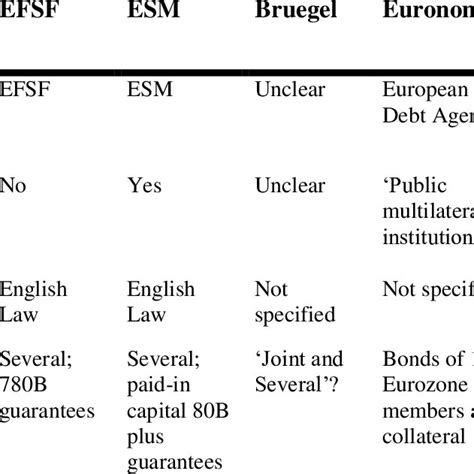 Comparison of Legal Features of Eurobond Proposals | Download Scientific Diagram