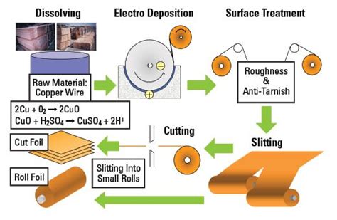 Copper Process Flow Diagram