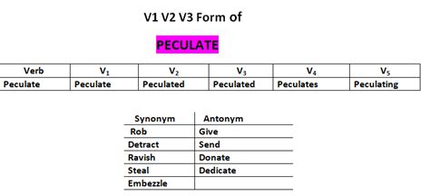 Peculate V1 V2 V3 V4 V5 Simple Past and Past Participle Form of Peculate