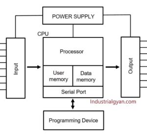 What is Plc Block Diagram? PLC Working Cycle - Industrial Gyan