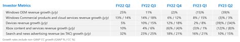 Microsoft Q2 2023 Earnings: No Reason To Panic, FCF Offers Promise ...