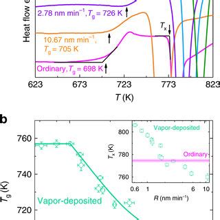 Effect of vitrification routes on the glass transition and ...