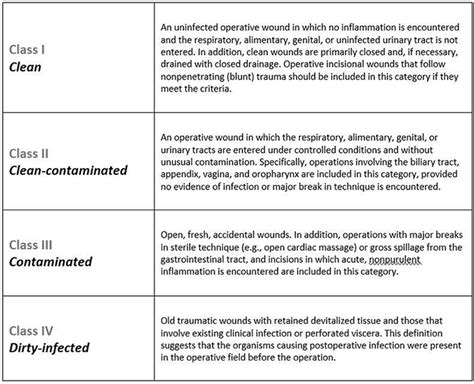 Surgical Wound Classification Poster