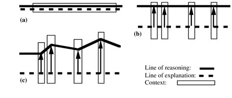 Line of reasoning versus line of explanation | Download Scientific Diagram