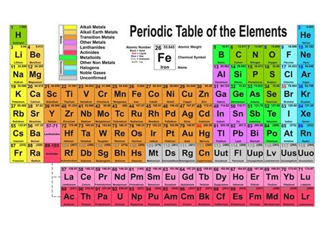 Pin en tabla periodica