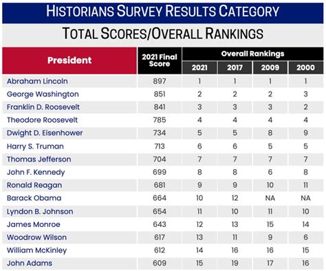 OP-ED | Ranking the Best . . . and the Worst Presidents | CTNewsJunkie