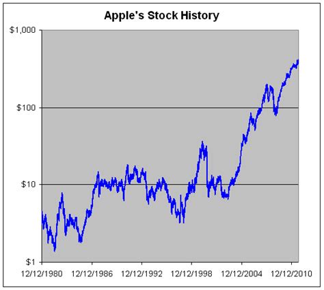 Apple’s Share Price History 1980 to Present Crossing Wall Street