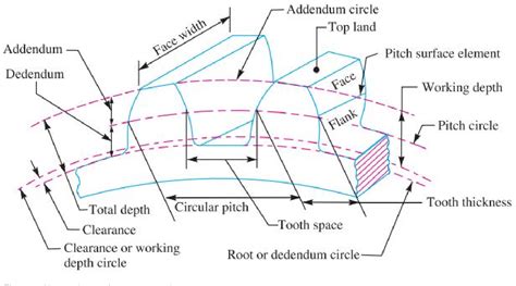 Figure 1 from Drafting of involute spur-gears in AutoCAD-VBA customized ...