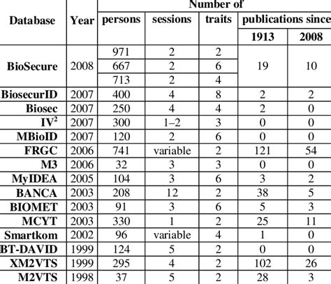 Popularity of multimodal databases | Download Table