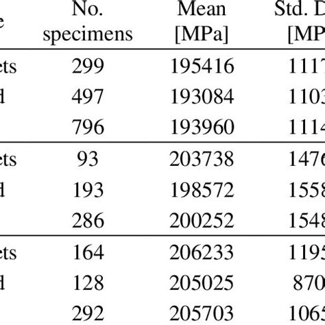 Young's modulus E variations for different stainless steel and product... | Download Scientific ...