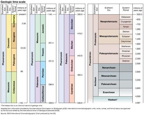 Geologic Time Scale Chart