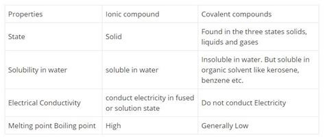 Explain the properties of ionic compounds and covalent compounds.