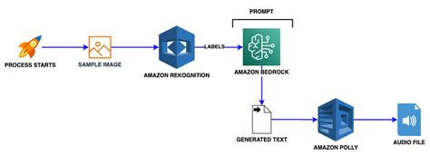 Using Amazon Bedrock to generate images with Titan Image Generator models and AWS Lambda | by ...