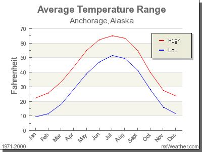 Climate in Anchorage, Alaska