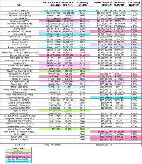 Tracking Warren Buffett’s Berkshire Hathaway Portfolio - Q1 2023 Update ...