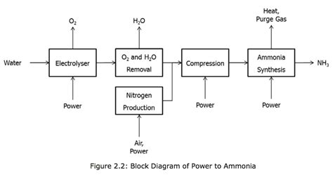 Ammonia Synthesis Process