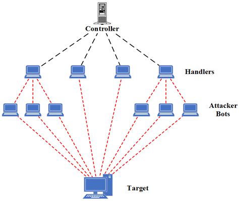 Future Internet | Free Full-Text | Effective and Efficient DDoS Attack ...