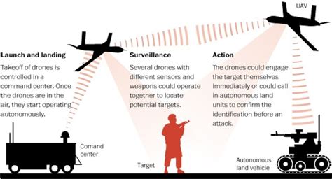 Future war: drones that talk to each other and coordinate an attack ...