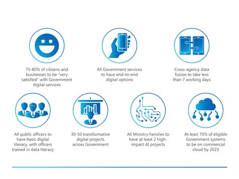 Digital Government Blueprint