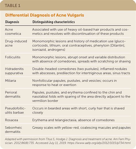 Acne Vulgaris: Diagnosis and Treatment | AAFP