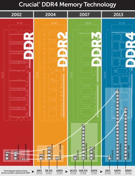 DDR4 vs DDR3: Little Comparison & What To Expect | TechPorn