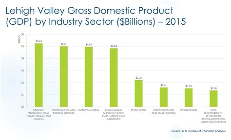 Lehigh Valley Has Most Balanced and Diversified Economy in Pennsylvania ...