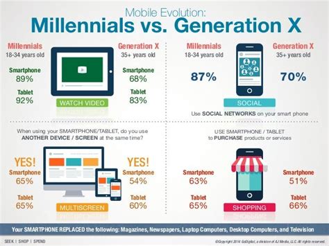 millennials vs gen x - Google Search