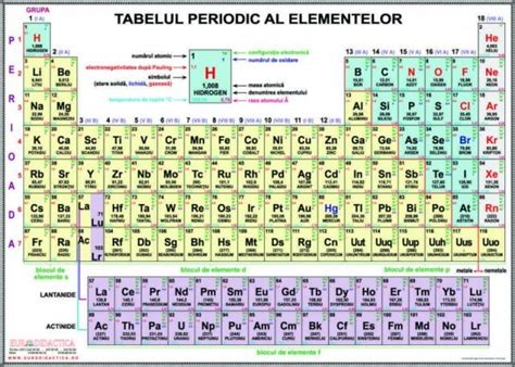 Tabelul Periodic Al Elementelor - hgjygu