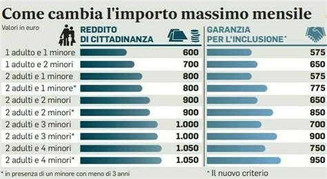 Reddito di cittadinanza 2023, ultimi pagamenti domani (ma non per tutti ...