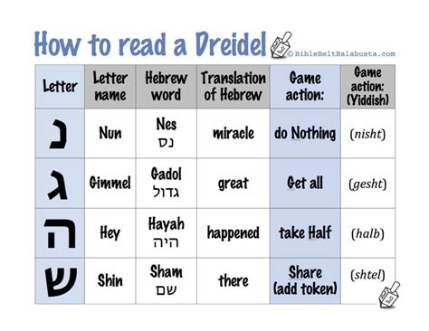 This dreidel cheat sheet that you can consult if you forget the rules literally every year ...