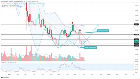 Cardano Price Analysis: Accumulation at Key Support Sets $ADA Price on ...