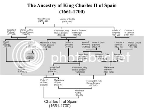 The lineage of Carlos II of Spain | European Royal History