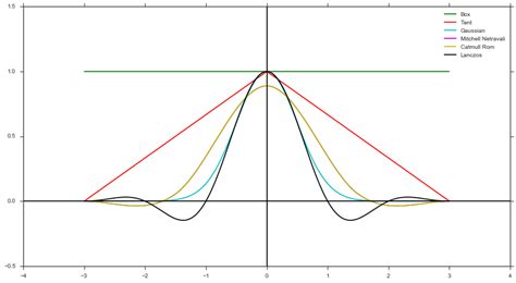 raytracing - Anti-aliasing / Filtering in Ray Tracing - Computer ...